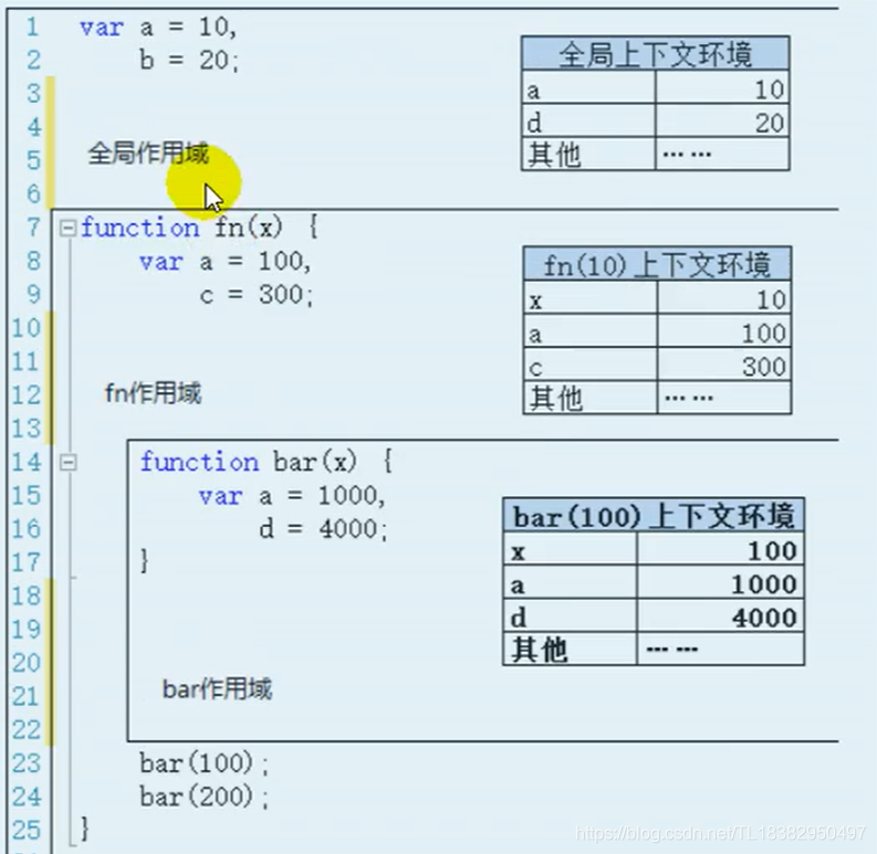 JS作用域与作用域链附测试题_javascript