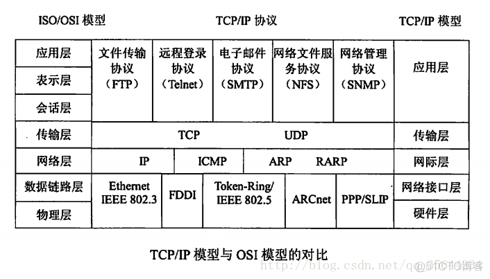 TCP/IP协议族分层详解_tcp-ip