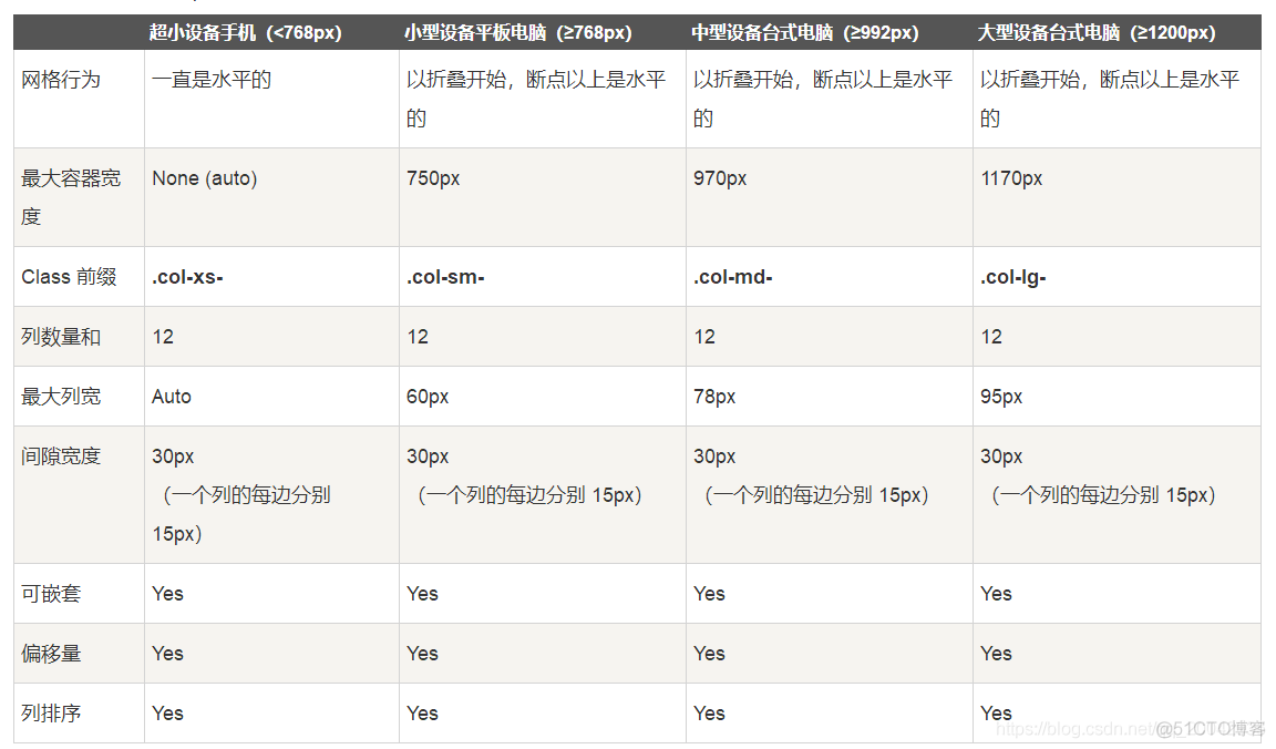 前端基础 - Bootstrap网格系统_# 前端基础