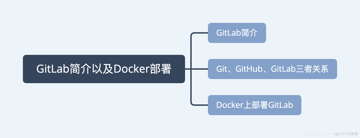 淘东电商项目（07） -GitLab简介以及Docker部署_git_22