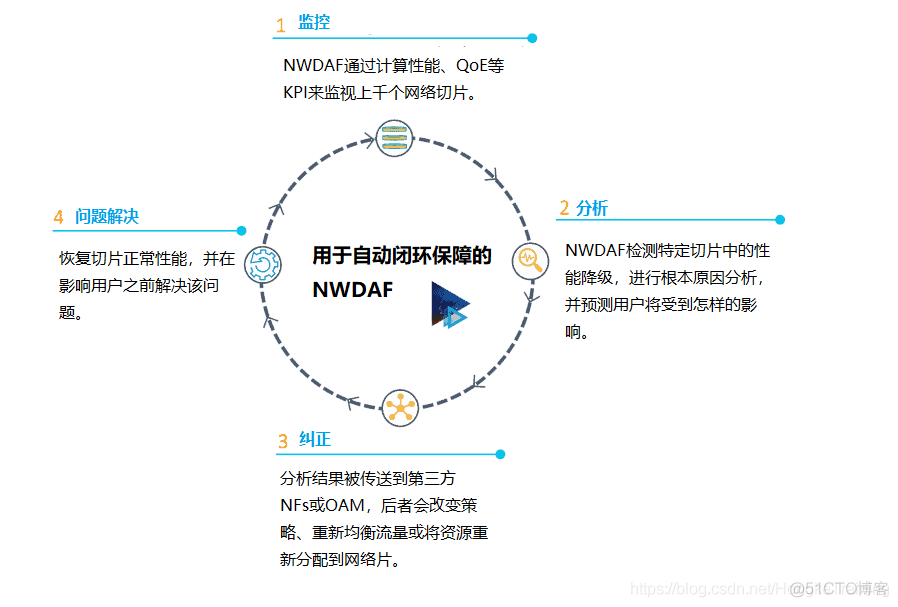 通过自动保障和NWDAF来确保5G网络切片质量_网络流量监控_02