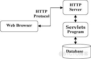 Servlet入门（一）_【Java】