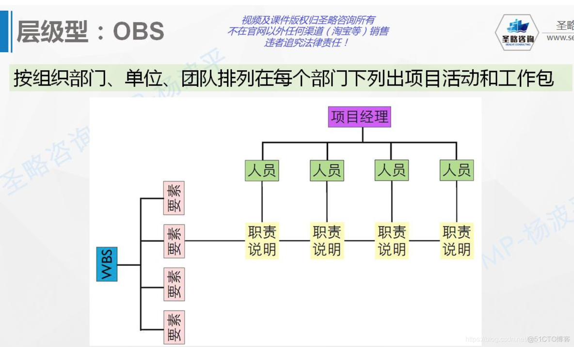 PMP备考之路 - 视频教程第八讲（资源管理）_# PMP_20