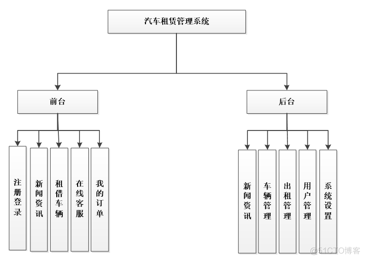 asp.net 汽车租赁管理系统的设计与实现_毕业设计