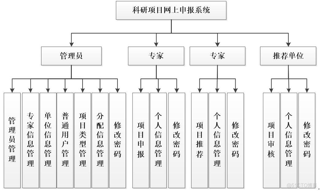 基于asp.net科研项目网上申报系统_asp.net_07