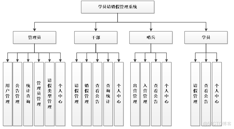 asp.net学员请销假管理系统_毕业设计