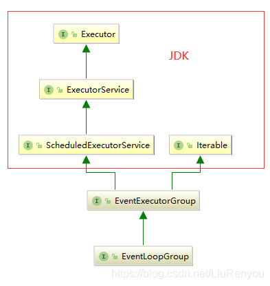 netty源码之EventLoopGroup_selector