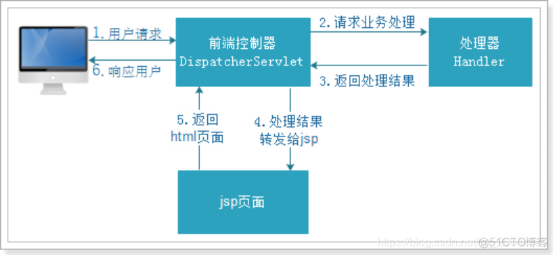 37SpringMVC - 简介_# SpringMVC_02