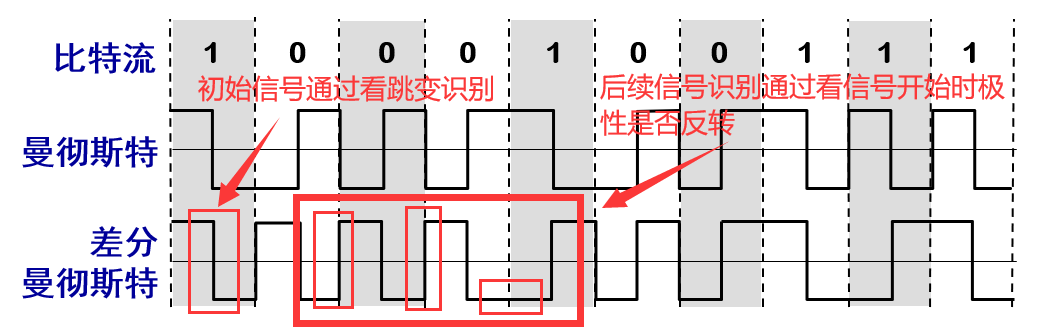 曼彻斯特编码与差分曼彻斯特编码_计算机网络_02