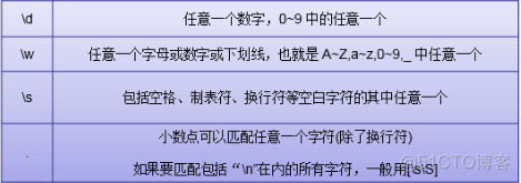 正则表达式（Regular Expression）基本语法_Linux_02