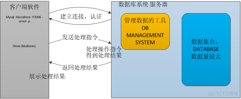 关系型数据库基本概念及MySQL简述_MySQL