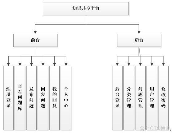 asp.net知识共享平台_毕业设计_03