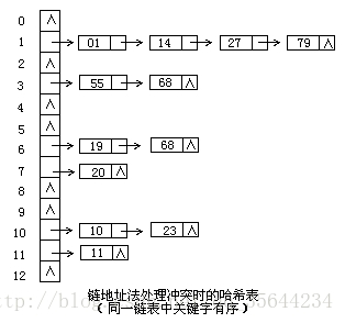 哈希表（散列表）查找的详解_数据结构_05