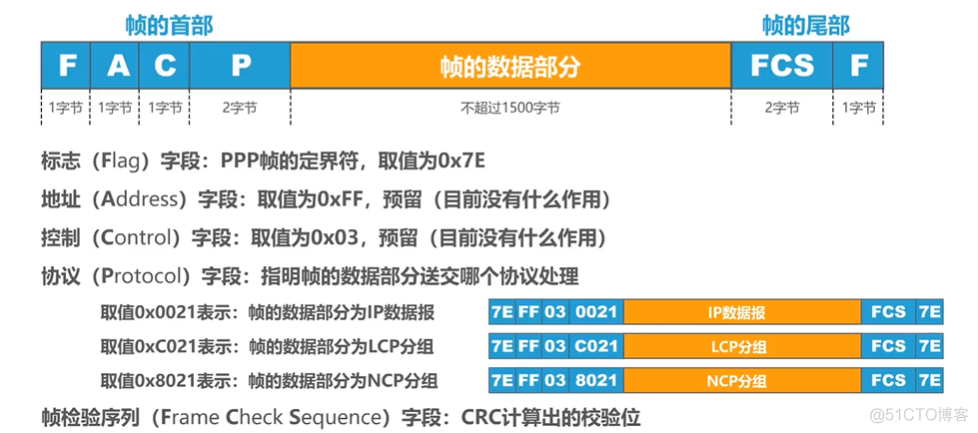 计算机网络 —— 点对点协议 PPP_计算机网络