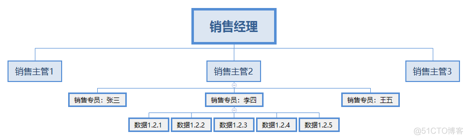 RBAC模型：权限框架入门必会_【Shiro】_04