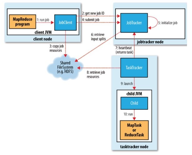 MapReduce简述、工作流程及新旧API对比_Hadoop_03