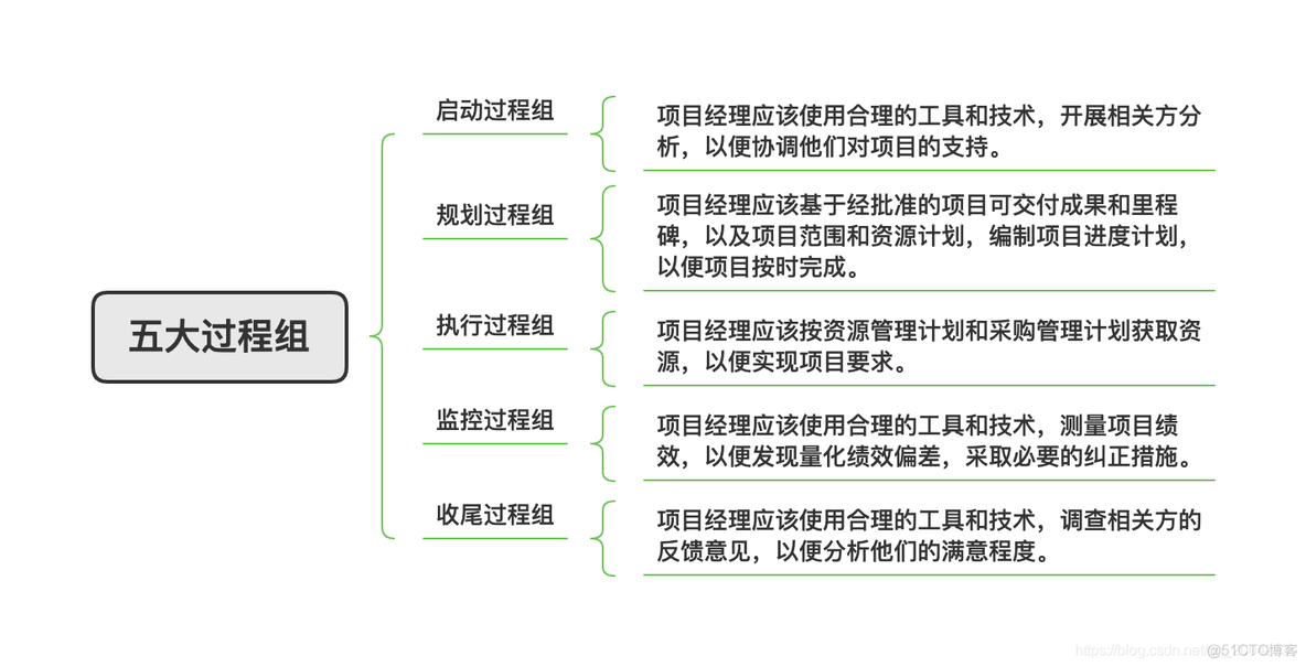 PMP知识整理_# PMP_13