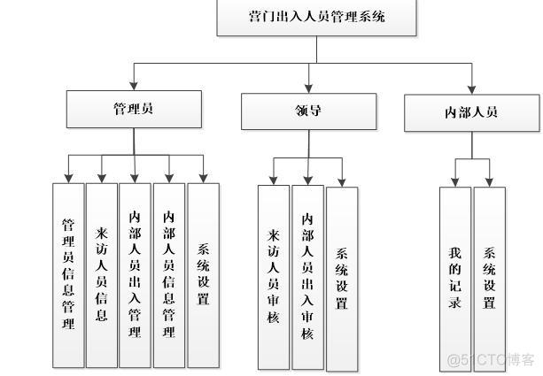 基于asp.net的门岗出入系统的设计与实现_毕业设计_04