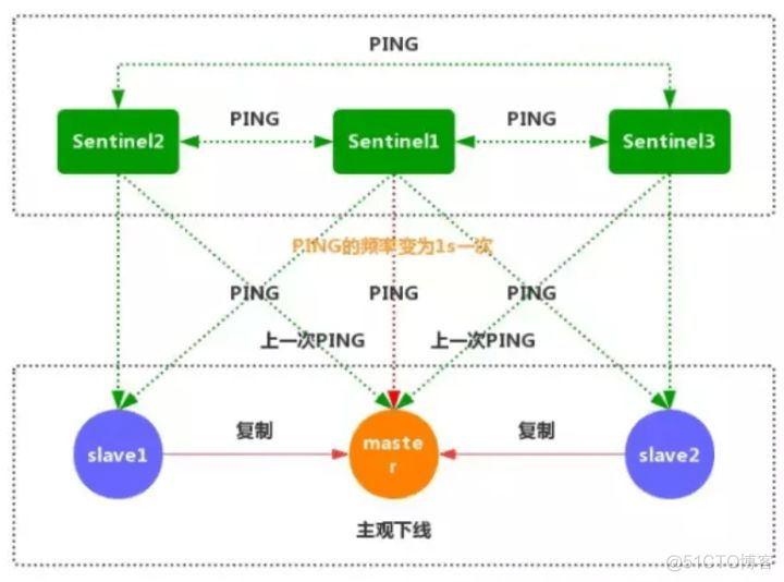 Redis主从复制的功能及实现原理_redis_07