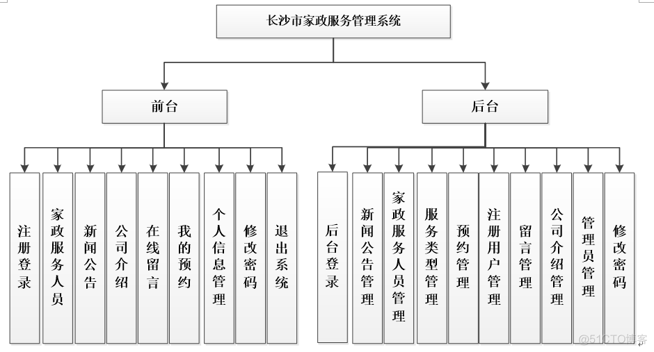 基于PHP+MySQL家政管理系统的设计与实现_经验分享_04