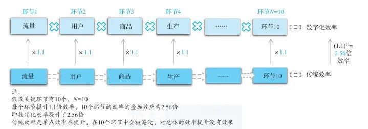 数字化颠覆传统行业的 3 种方式_数字化转型_03