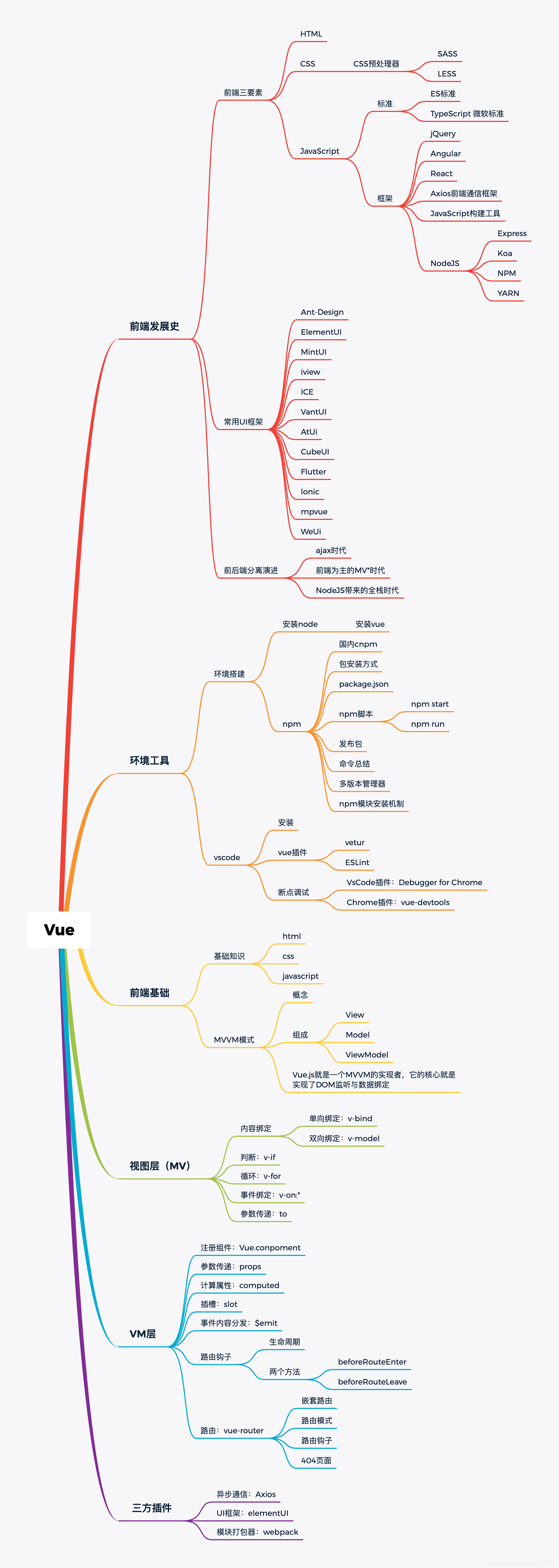 Java程序员从零开始学Vue（24）- 阶段总结_# Java程序员学Vue