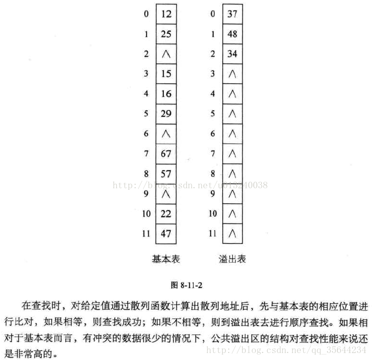 哈希表（散列表）查找的详解_哈希表_06