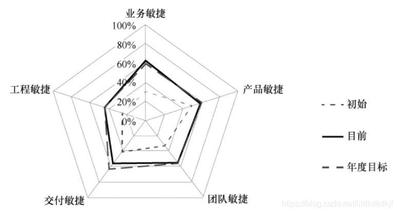 21.敏捷项目管理流程实例 - 敏捷成熟度评估_敏捷开发ACP