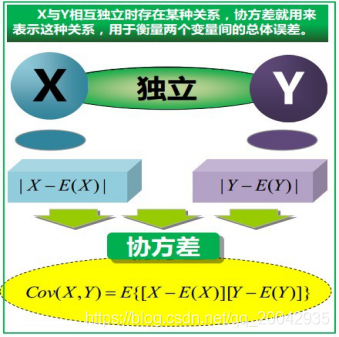 09 协方差与相关系数_# 数学理论_07