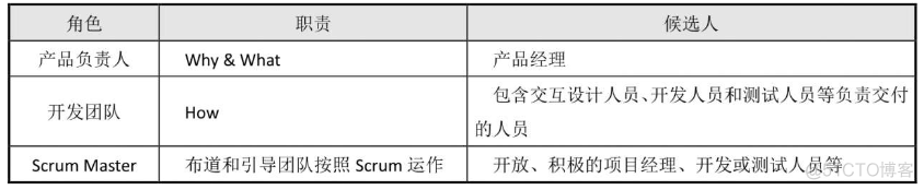 5.敏捷软件开发框架 - Scrum框架_敏捷开发ACP_03