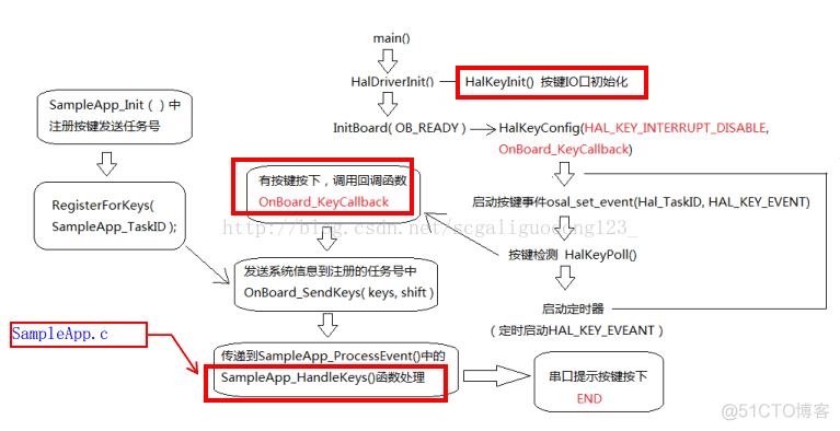 ZigBee组网学习笔记（四）--协议栈按键实验_ZigBee