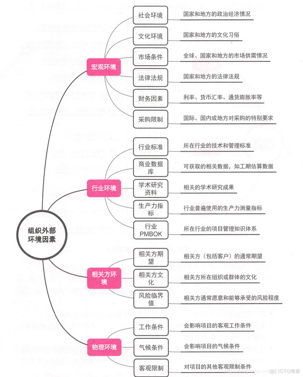 PMP备考之路 - 汪博士第二章（项目运行环境）_# PMP_05