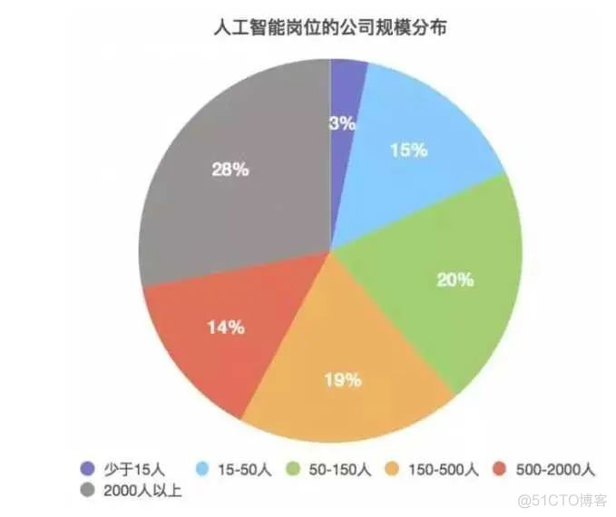 AI 入行那些事儿（11）人工智能浪潮中的企业与人才_数据分析_04