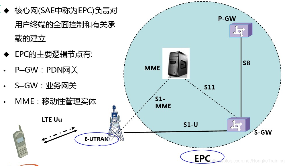 LTE网络-EPC（分组核心网）_LTE