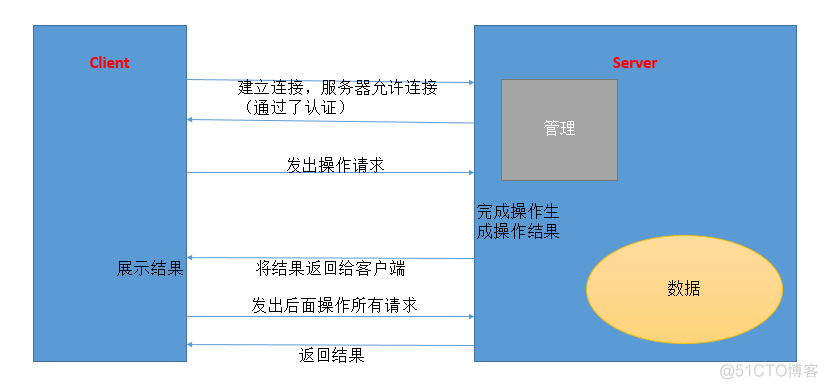 关系型数据库基本概念及MySQL简述_MySQL_02