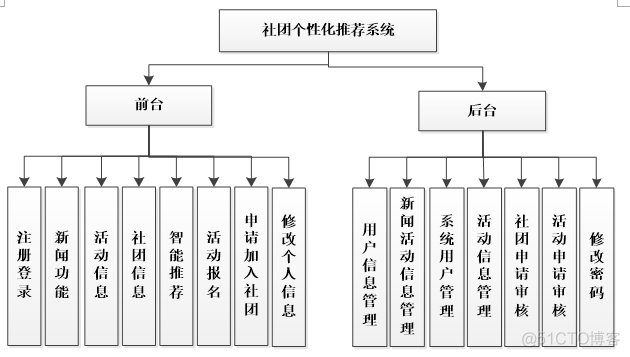 JSP大学生社团管理系统_经验分享