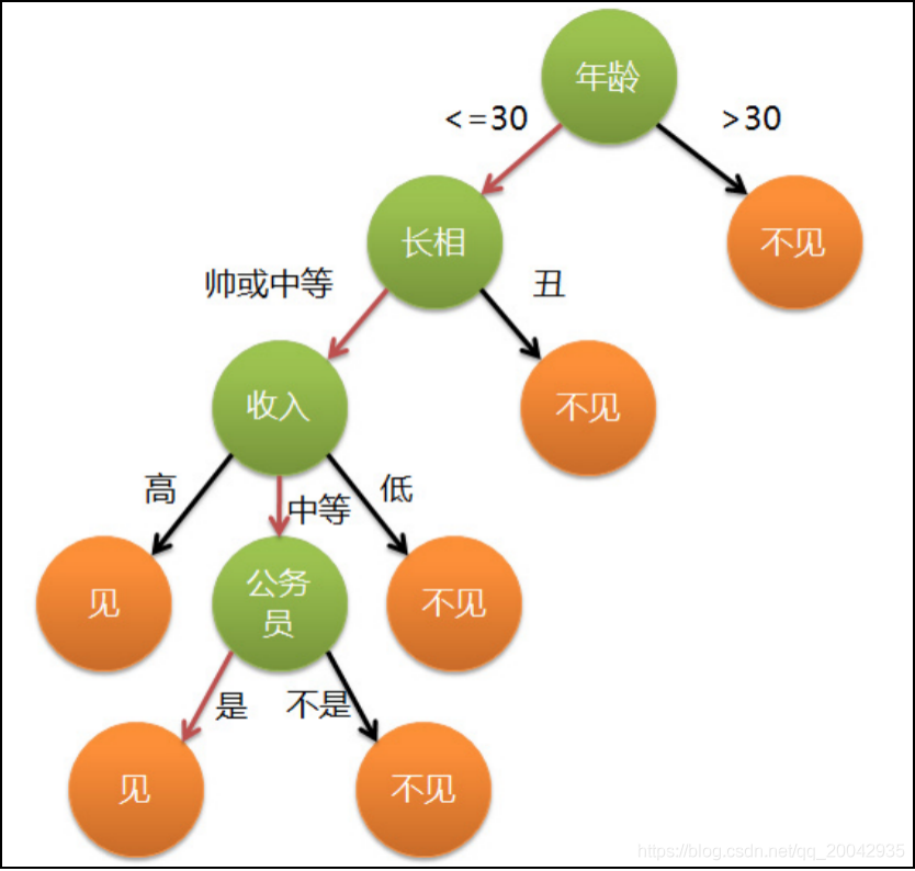 17 机器学习 - 决策树分类算法原理_# 机器学习