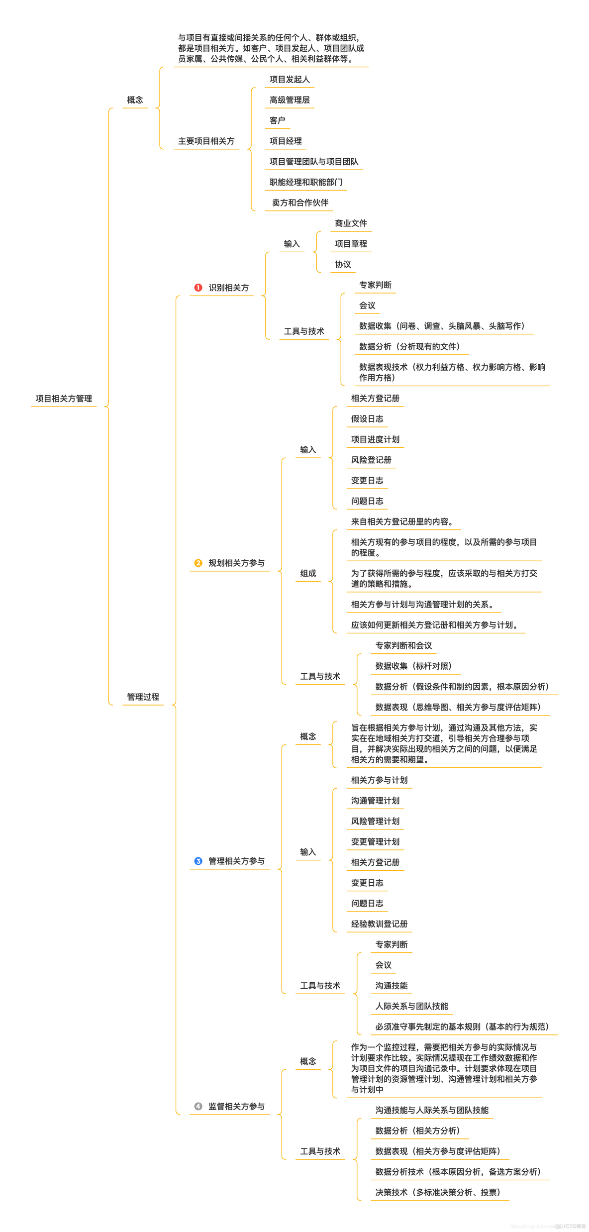 PMP知识整理_# PMP_12