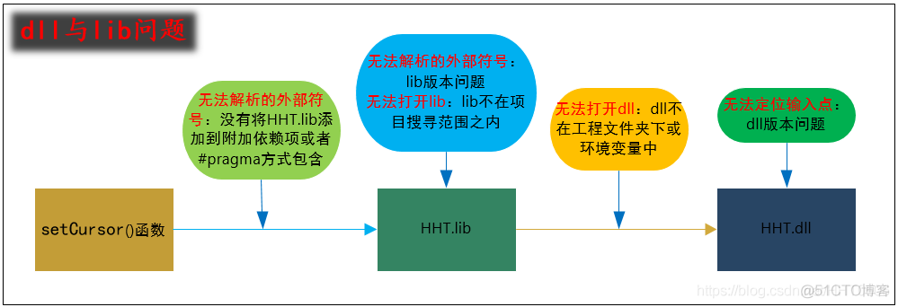 VS中lib与dll产生的问题图解_qt5