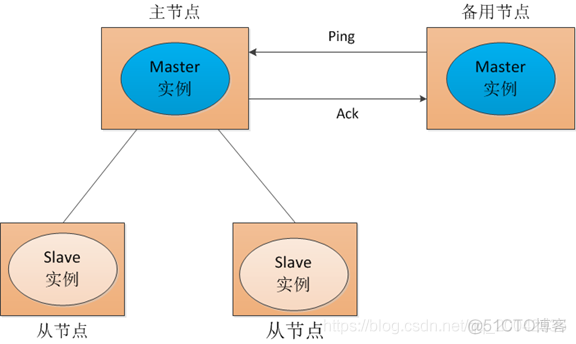 分布式系列教程（12） -分布式协调工具Zookeeper（选举与哨兵机制）_# 分布式