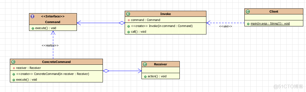 设计模式学习笔记--命令模式command pattern（Java版）_Java