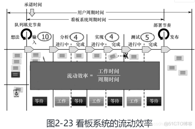 6.敏捷软件开发框架 - 看板Kanban方法_敏捷开发_09