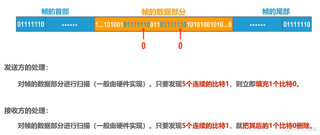 计算机网络 —— 点对点协议 PPP_计算机网络_03