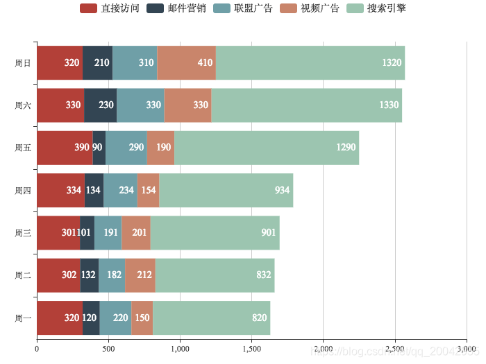 46Echarts - 柱状图（堆叠条形图）_Echarts