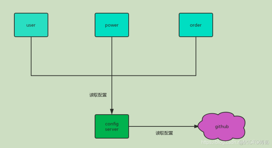 springcloud应用之config配置中心_springcloud源码