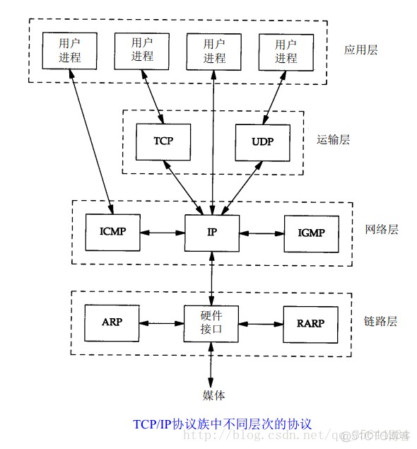 TCP/IP协议族分层详解_tcp-ip协议族_02