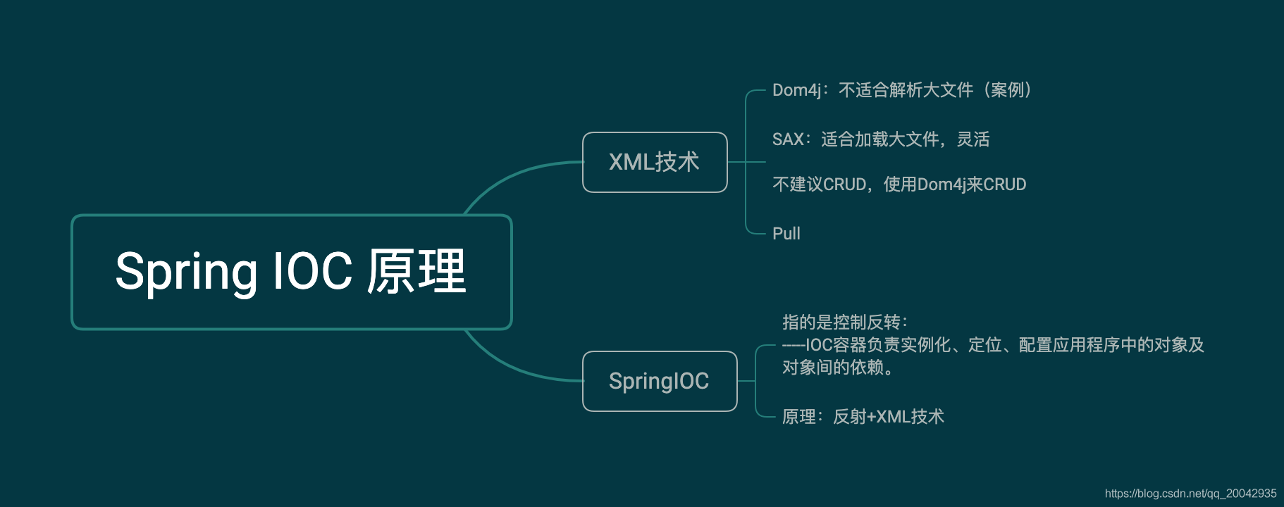 源码分析系列教程（03） - Spring核心总结（IOC篇）_# 源码分析