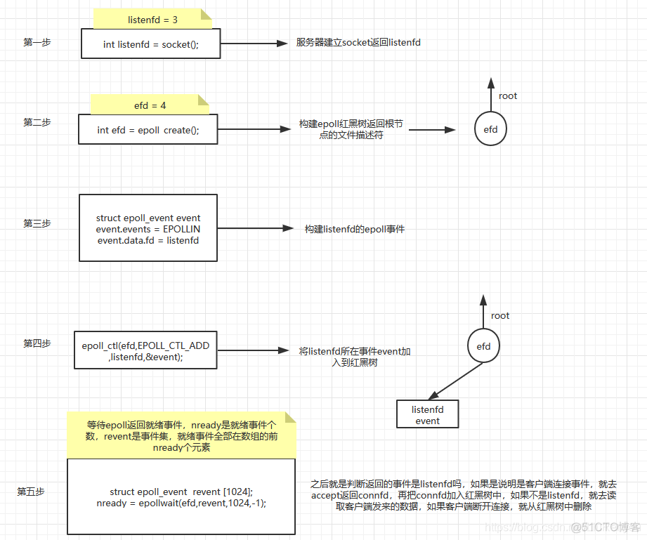 IO多路复用之epoll模型_select