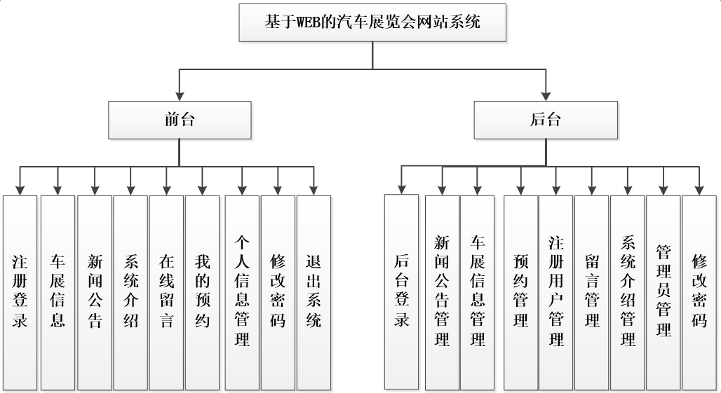 基于PHP+MySQL汽车展览会网站的设计与实现_经验分享_04