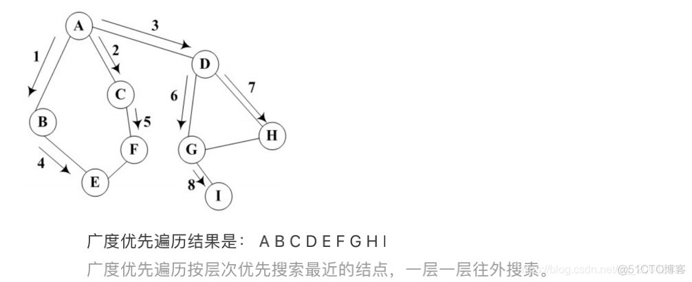 Java面试题 - 数据结构与算法_# 面试题_13